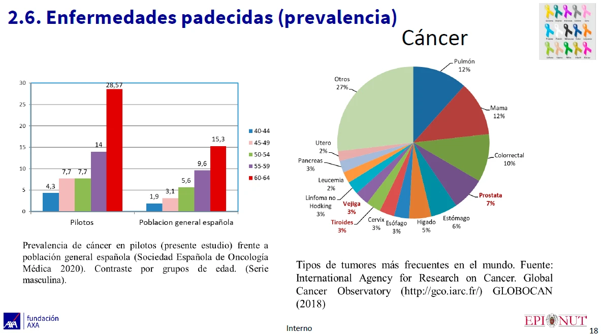 Enfermedades padecidas. Foto: Estudio Epidemiolgico en los Pilotos de la Aviacin Espaola